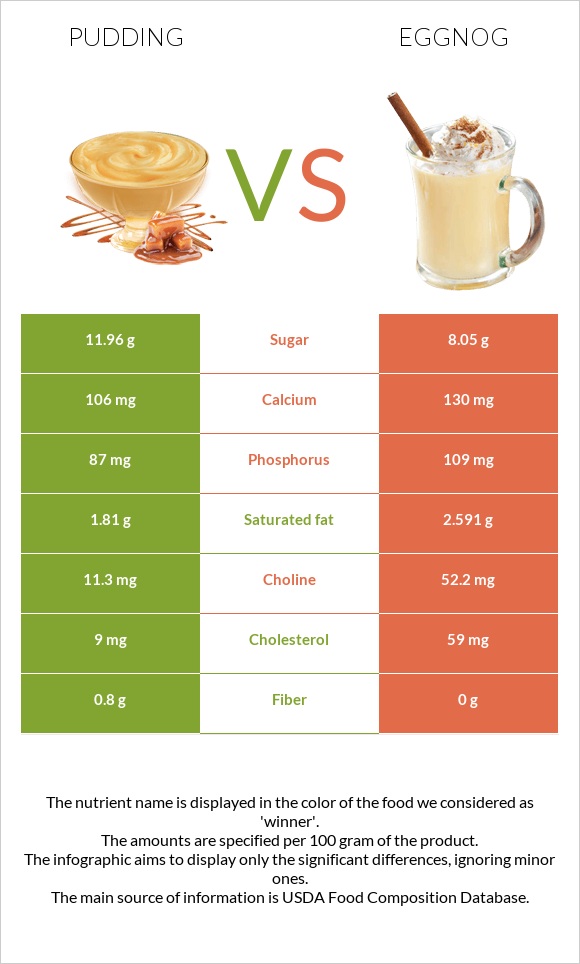 Pudding vs Eggnog infographic