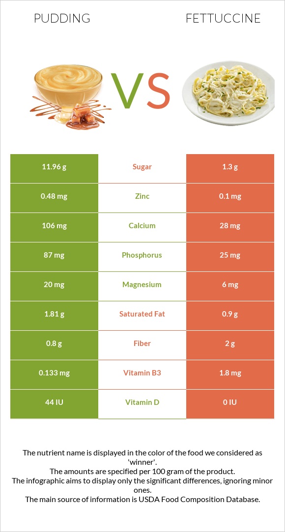 Pudding vs Fettuccine infographic