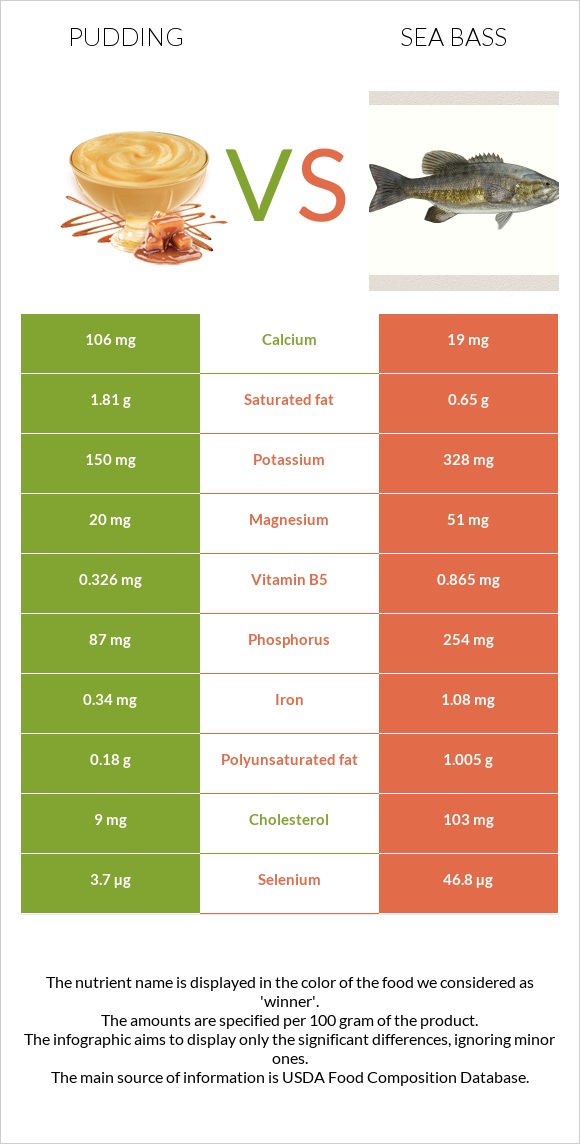 Pudding vs Sea bass infographic