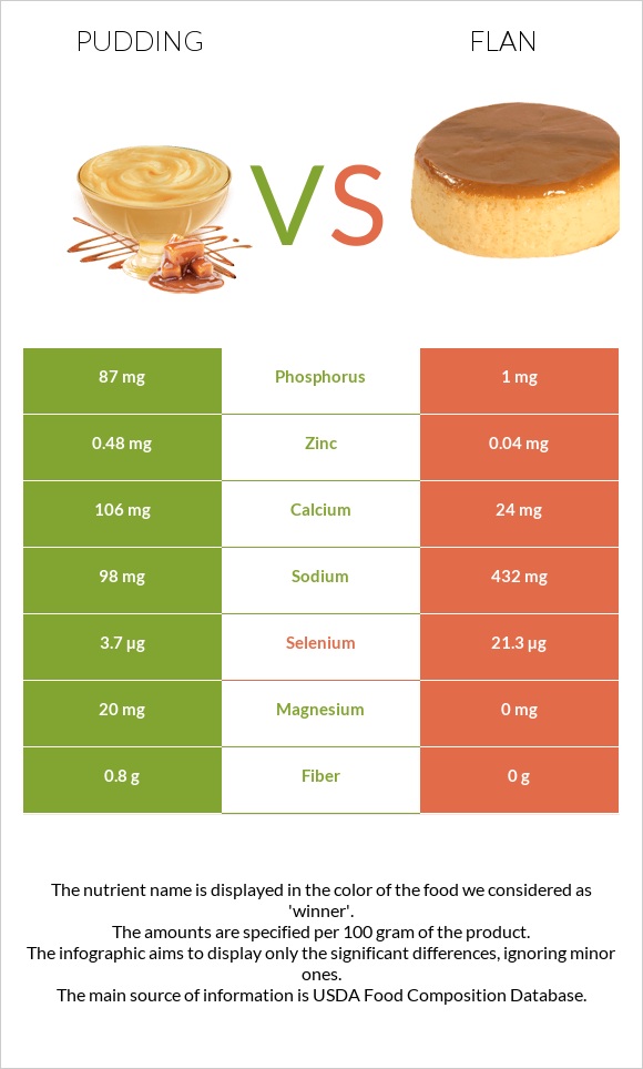 Pudding vs Flan infographic