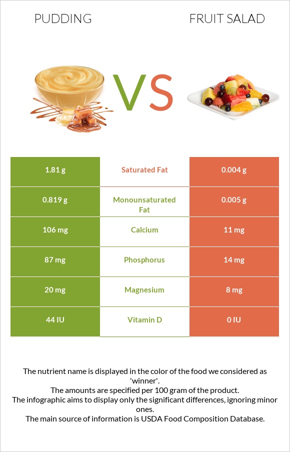 Pudding vs Fruit salad infographic