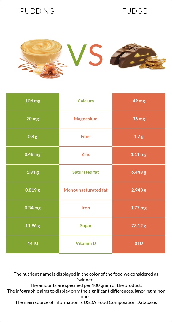 Պուդինգ vs Ֆաջ (կոնֆետ) infographic