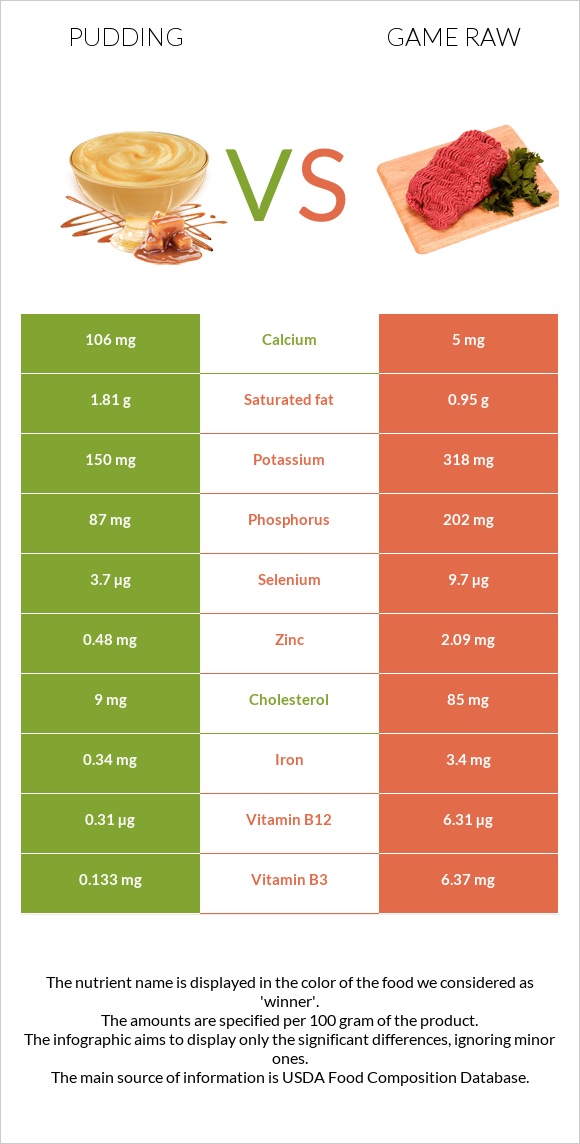 Pudding vs Game raw infographic