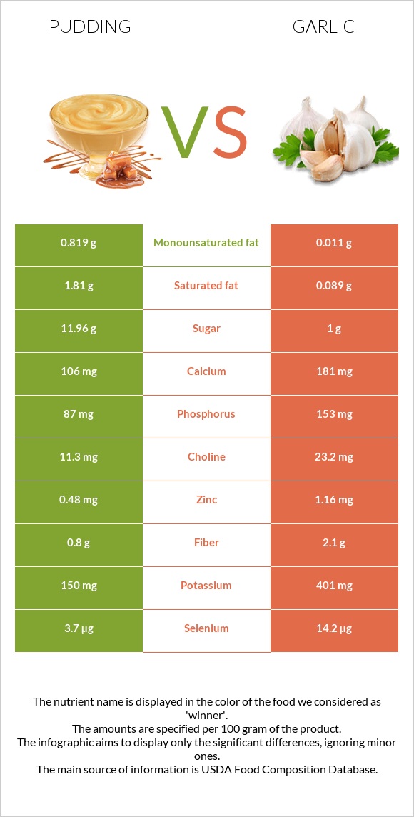 Pudding vs Garlic infographic