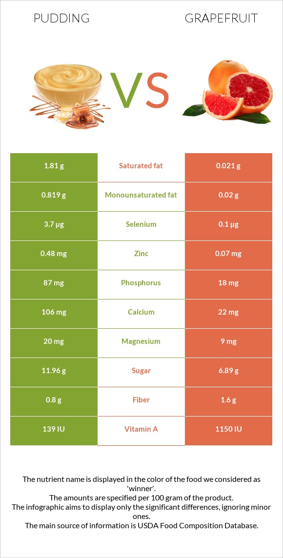 Պուդինգ vs Գրեյպֆրուտ infographic