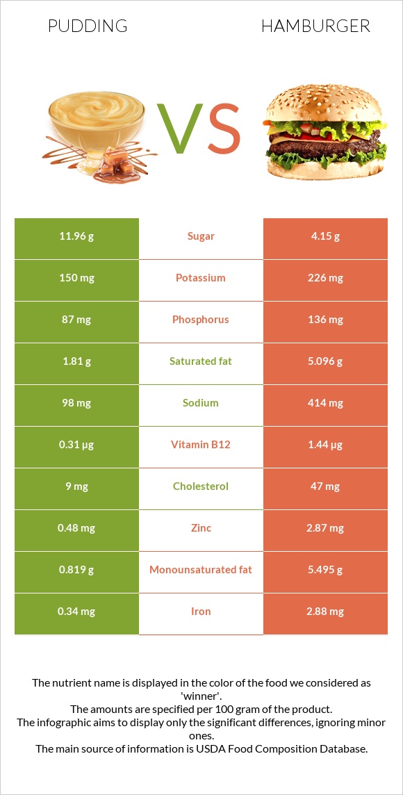 Պուդինգ vs Համբուրգեր infographic