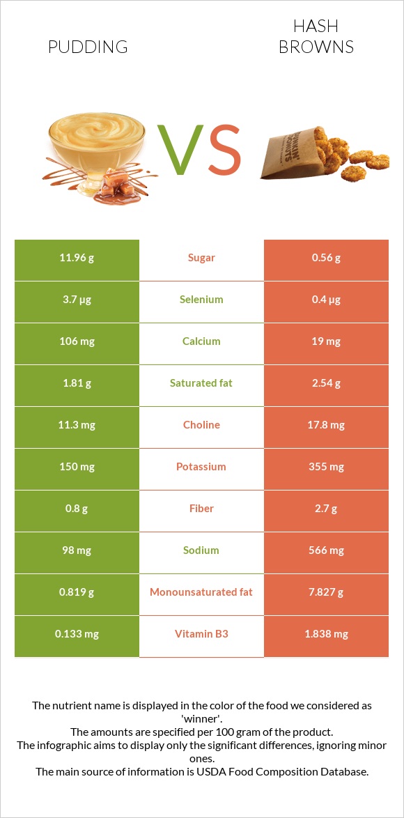 Pudding vs Hash browns infographic