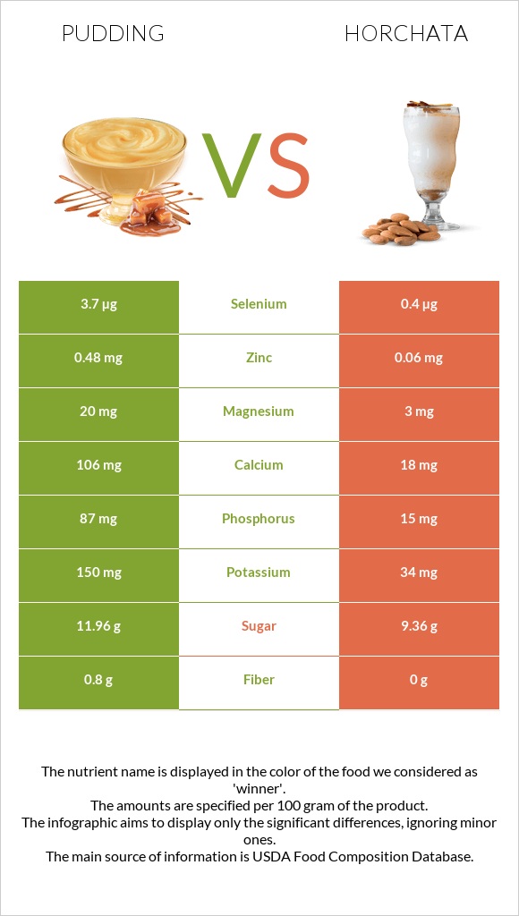 Պուդինգ vs Horchata infographic