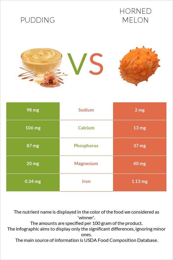 Pudding vs Horned melon infographic