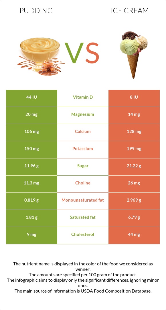 Պուդինգ vs Պաղպաղակ infographic