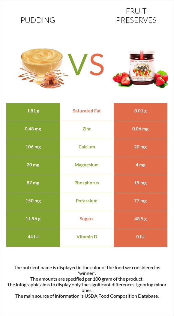 Pudding vs Fruit preserves infographic