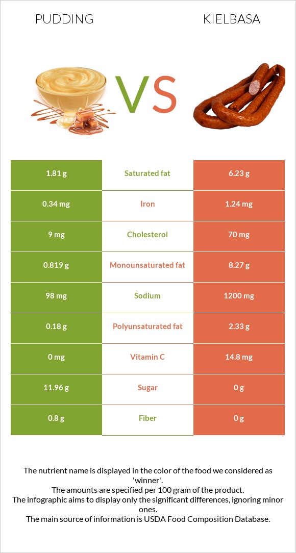 Pudding vs Kielbasa infographic