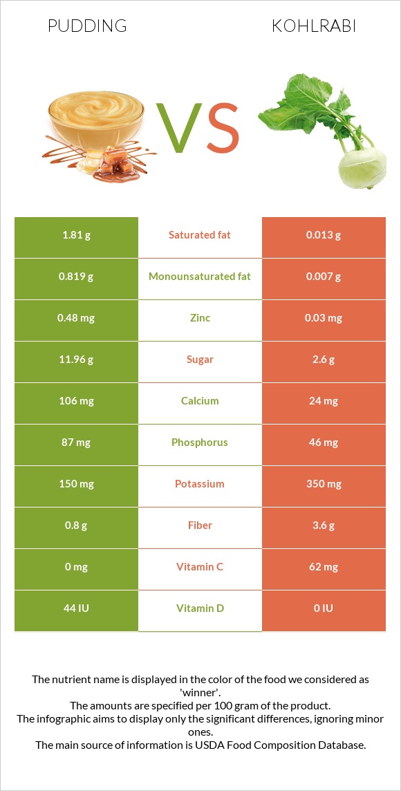 Pudding vs Kohlrabi infographic