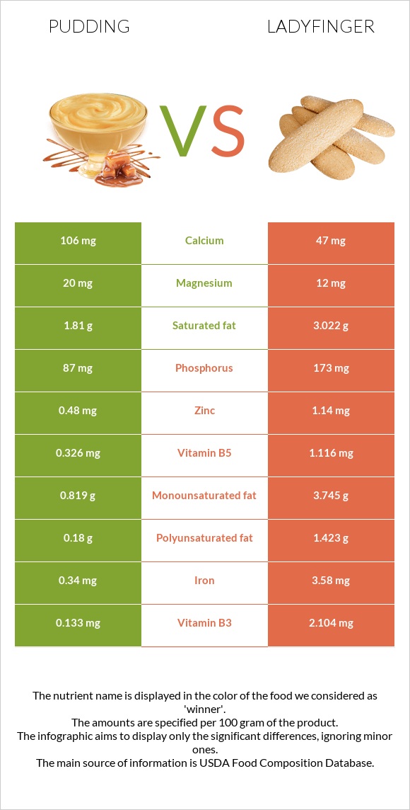 Pudding vs Ladyfinger infographic