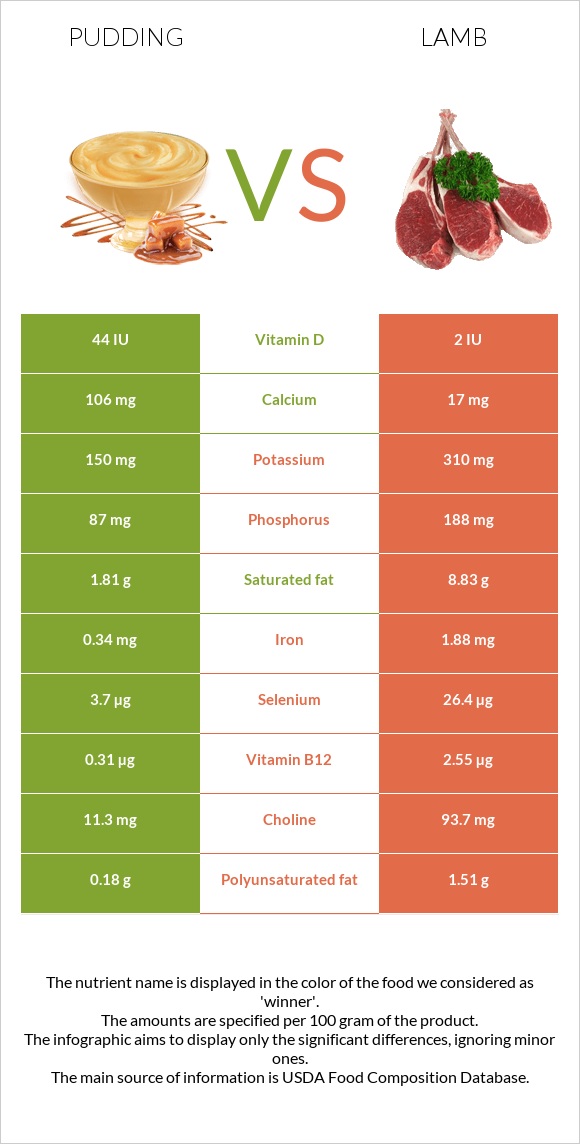 Pudding vs Lamb infographic