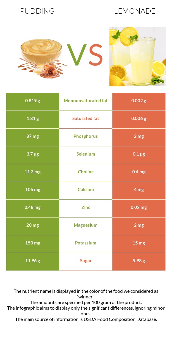 Պուդինգ vs Լիմոնադ infographic