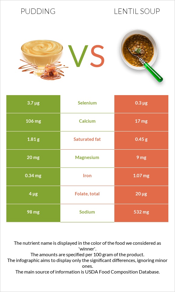 Pudding vs Lentil soup infographic