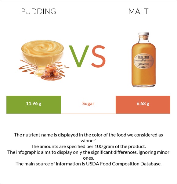 Pudding vs Malt infographic