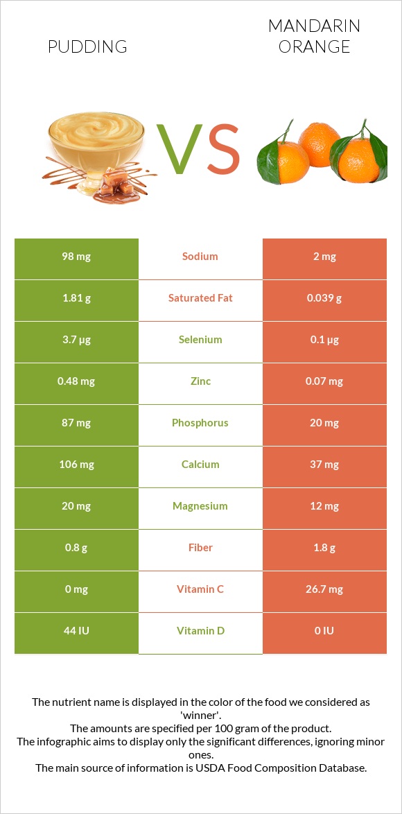 Pudding vs Mandarin orange infographic