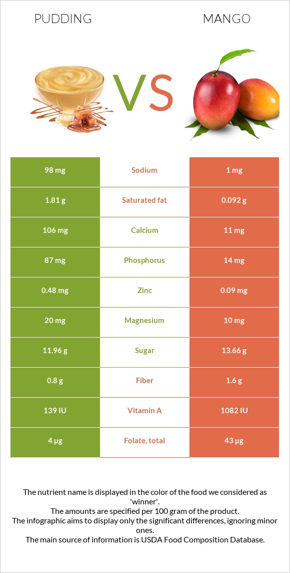 Պուդինգ vs Մանգո infographic