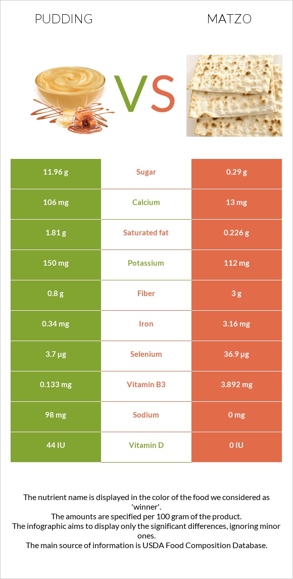 Պուդինգ vs Մացա infographic