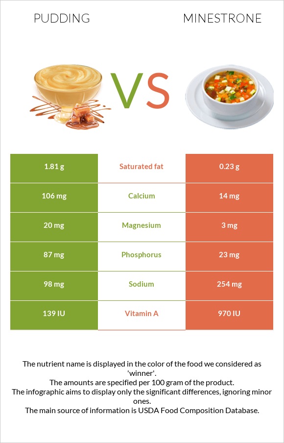 Պուդինգ vs Մինեստրոնե infographic