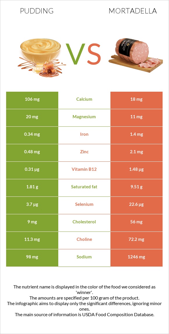 Pudding vs Mortadella infographic