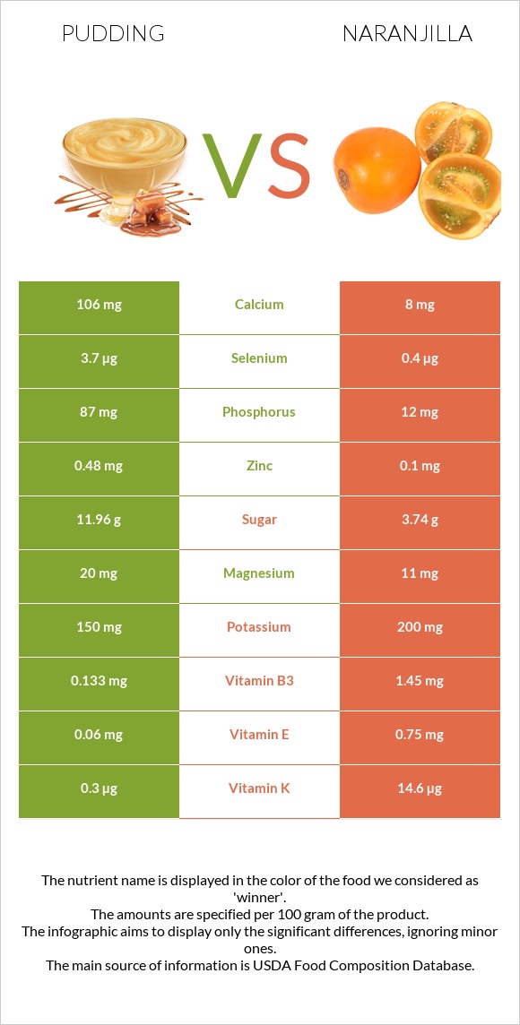 Pudding vs Naranjilla infographic