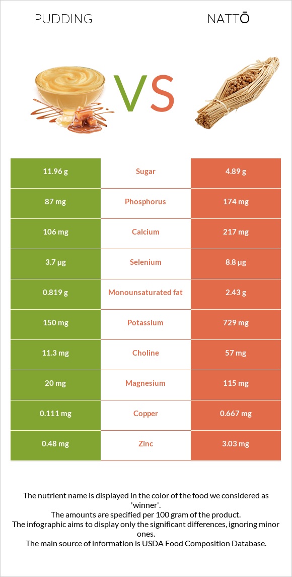 Pudding vs Nattō infographic