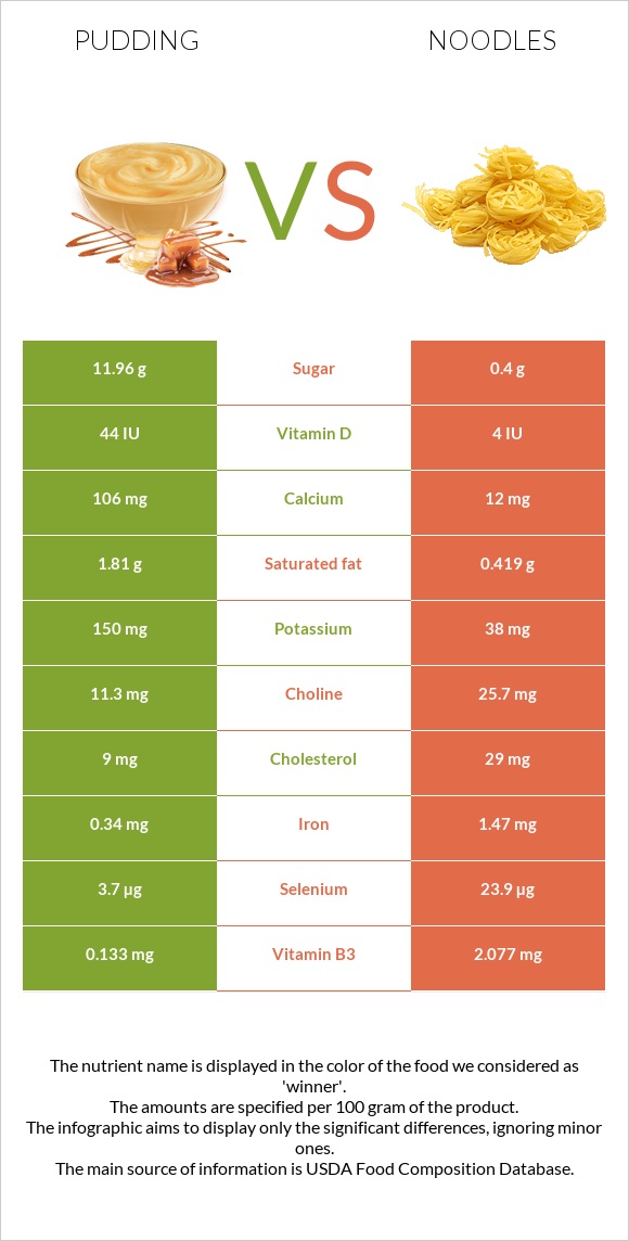 Pudding vs Noodles infographic