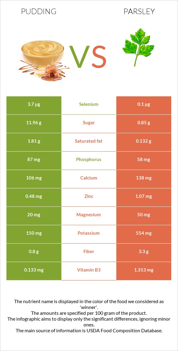 Pudding vs Parsley infographic