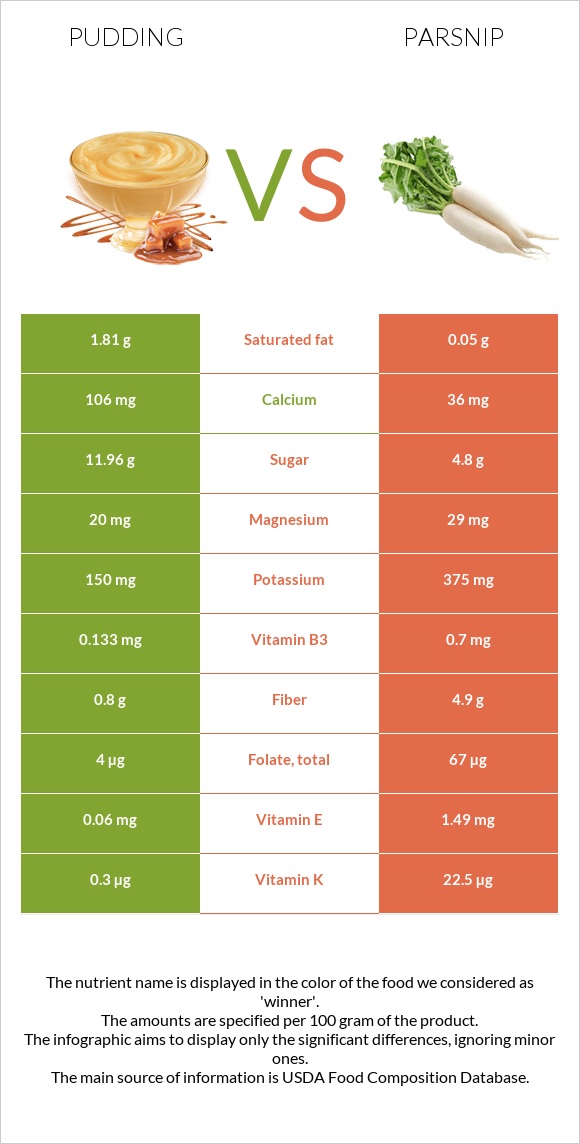 Pudding vs Parsnip infographic