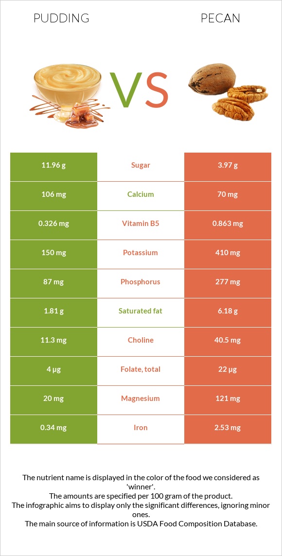Pudding vs Pecan infographic