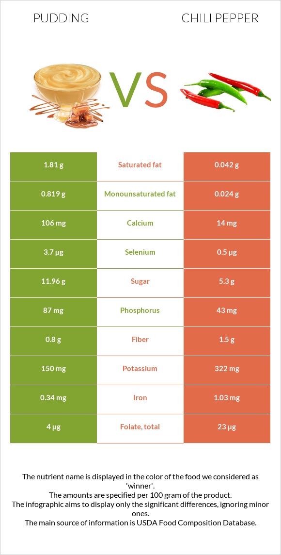 Pudding vs Chili pepper infographic