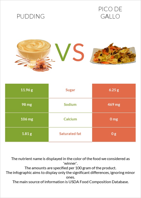 Pudding vs Pico de gallo infographic