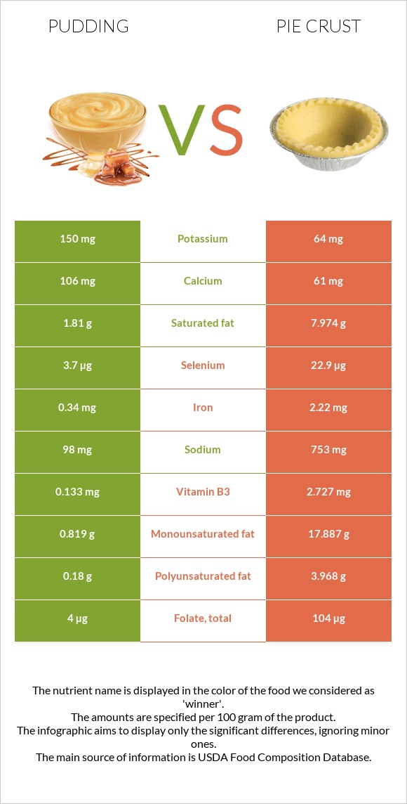 Pudding vs Pie crust infographic