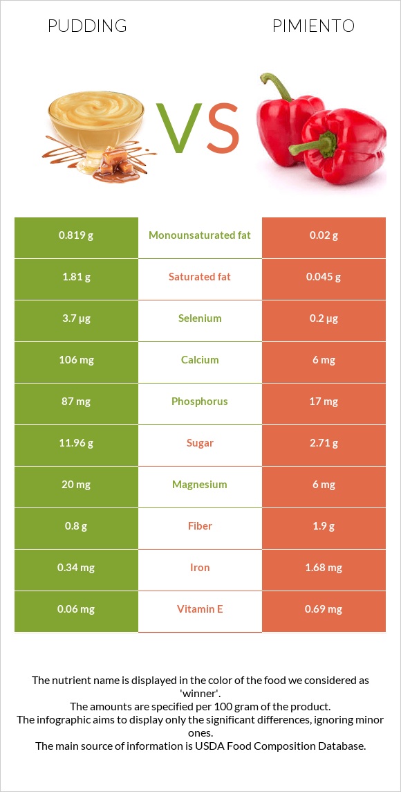 Pudding vs Pimiento infographic