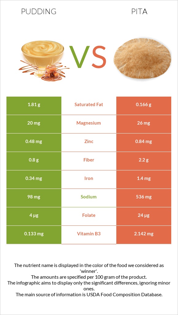 Pudding vs Pita infographic