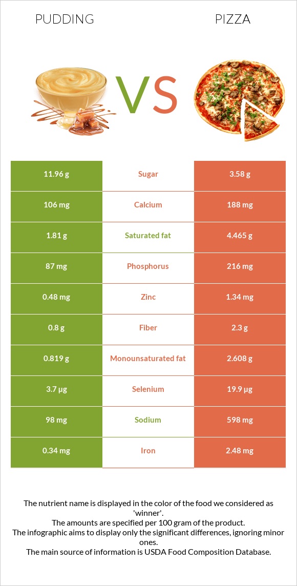 Pudding vs Pizza infographic