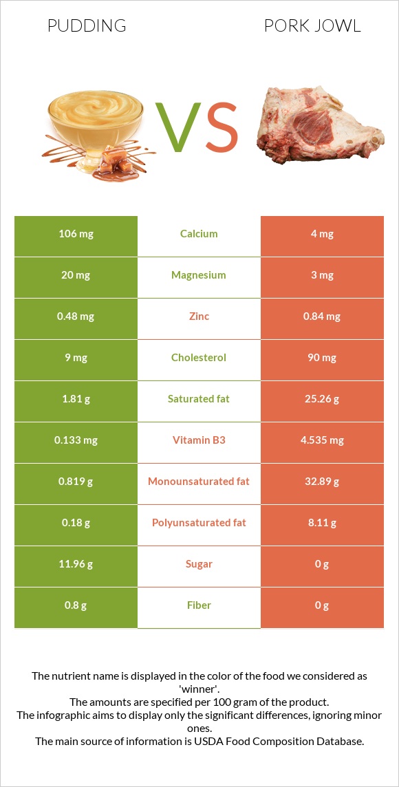 Պուդինգ vs Գուանչիալե infographic