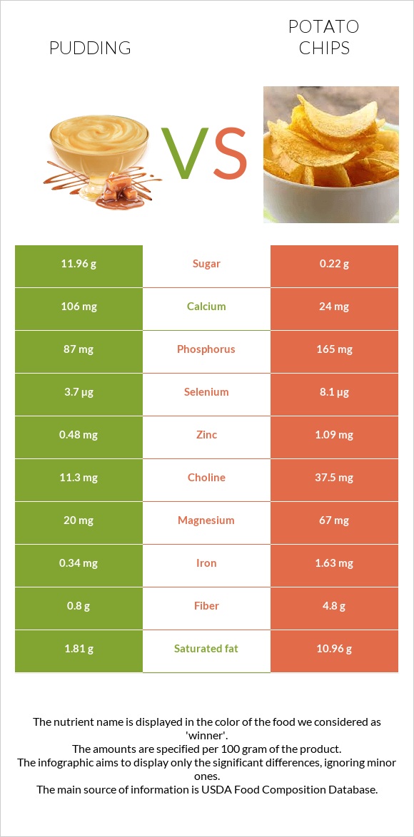 Pudding vs Potato chips infographic