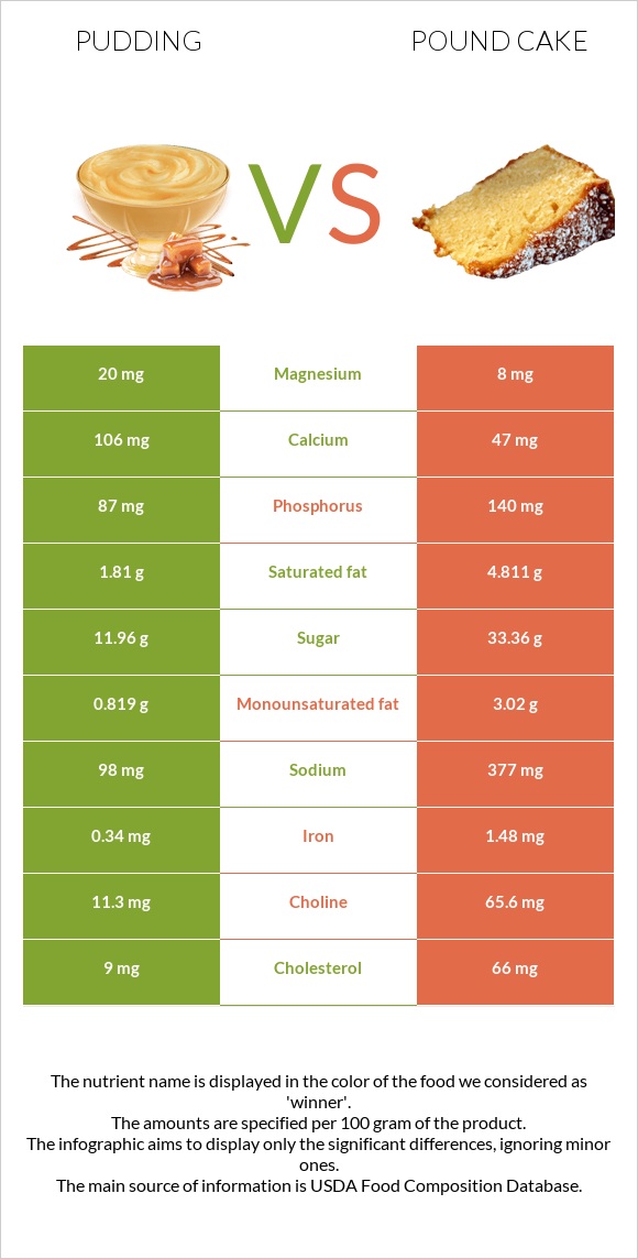 Pudding vs Pound cake infographic