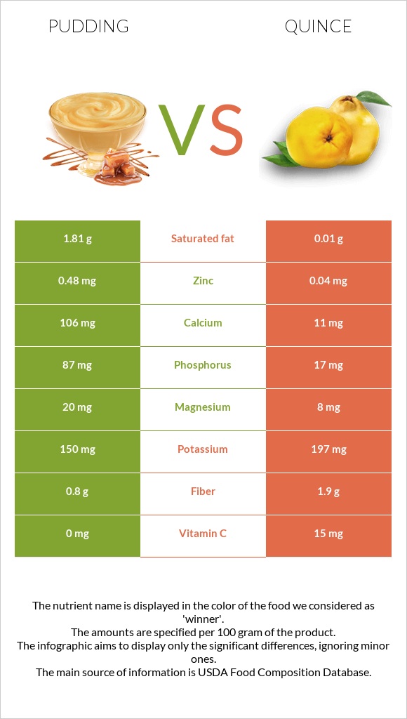 Pudding vs Quince infographic