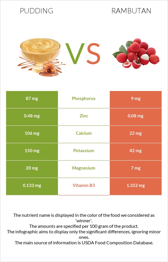 Pudding vs Rambutan infographic