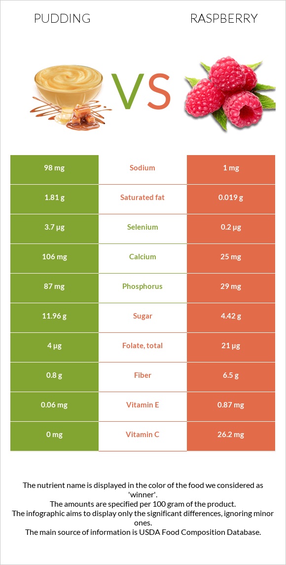 Պուդինգ vs Ազնվամորի infographic