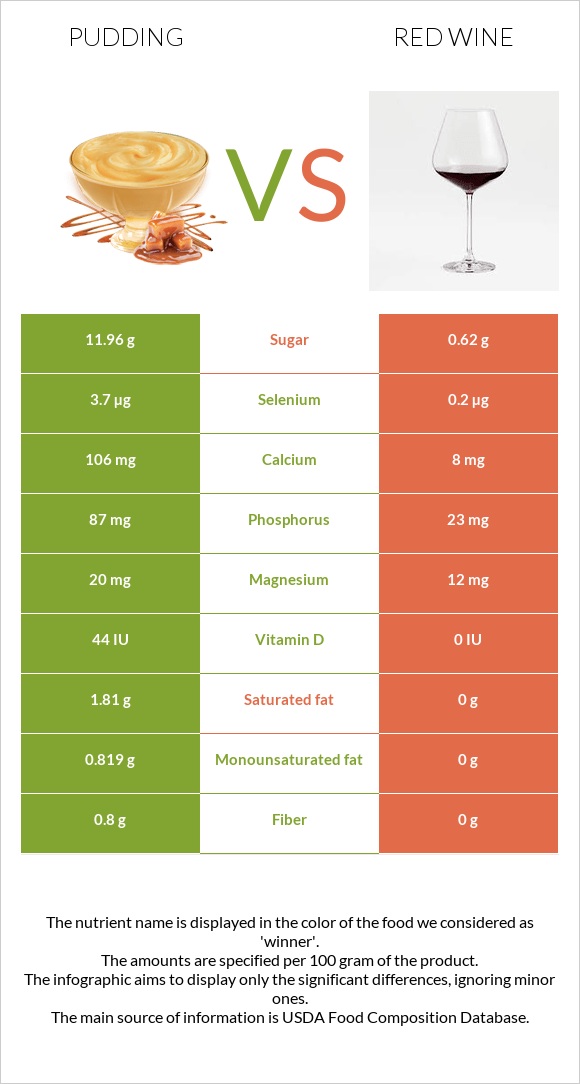 Պուդինգ vs Կարմիր գինի infographic