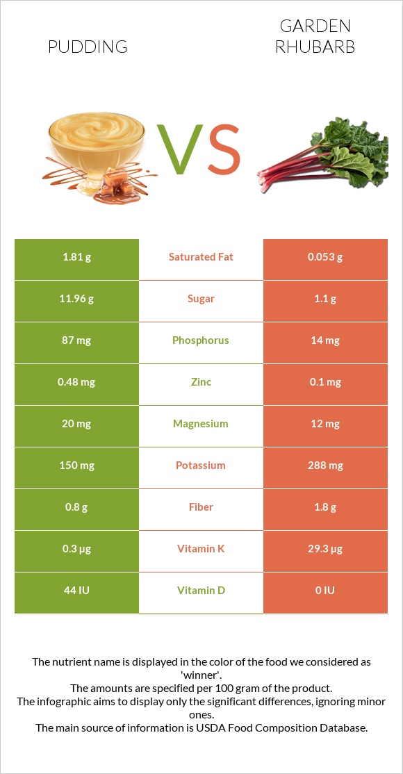 Pudding vs Garden rhubarb infographic