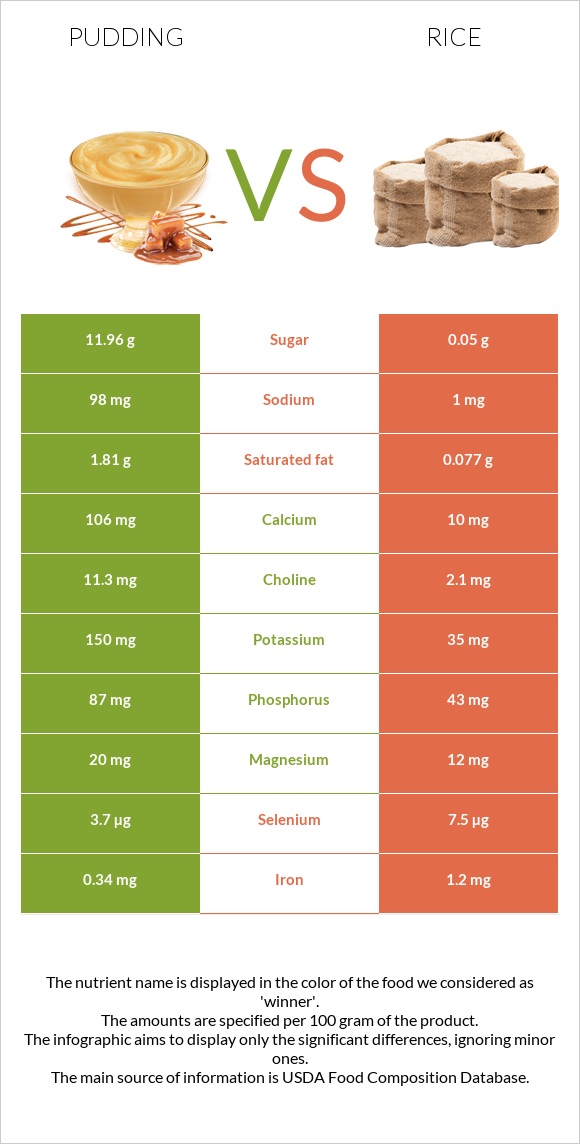 Pudding vs Rice infographic