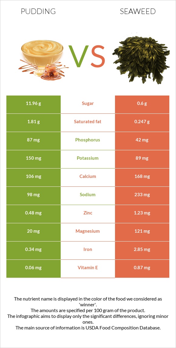 Pudding vs Seaweed infographic