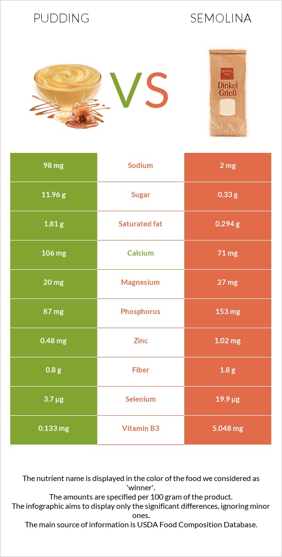 Pudding vs Semolina infographic